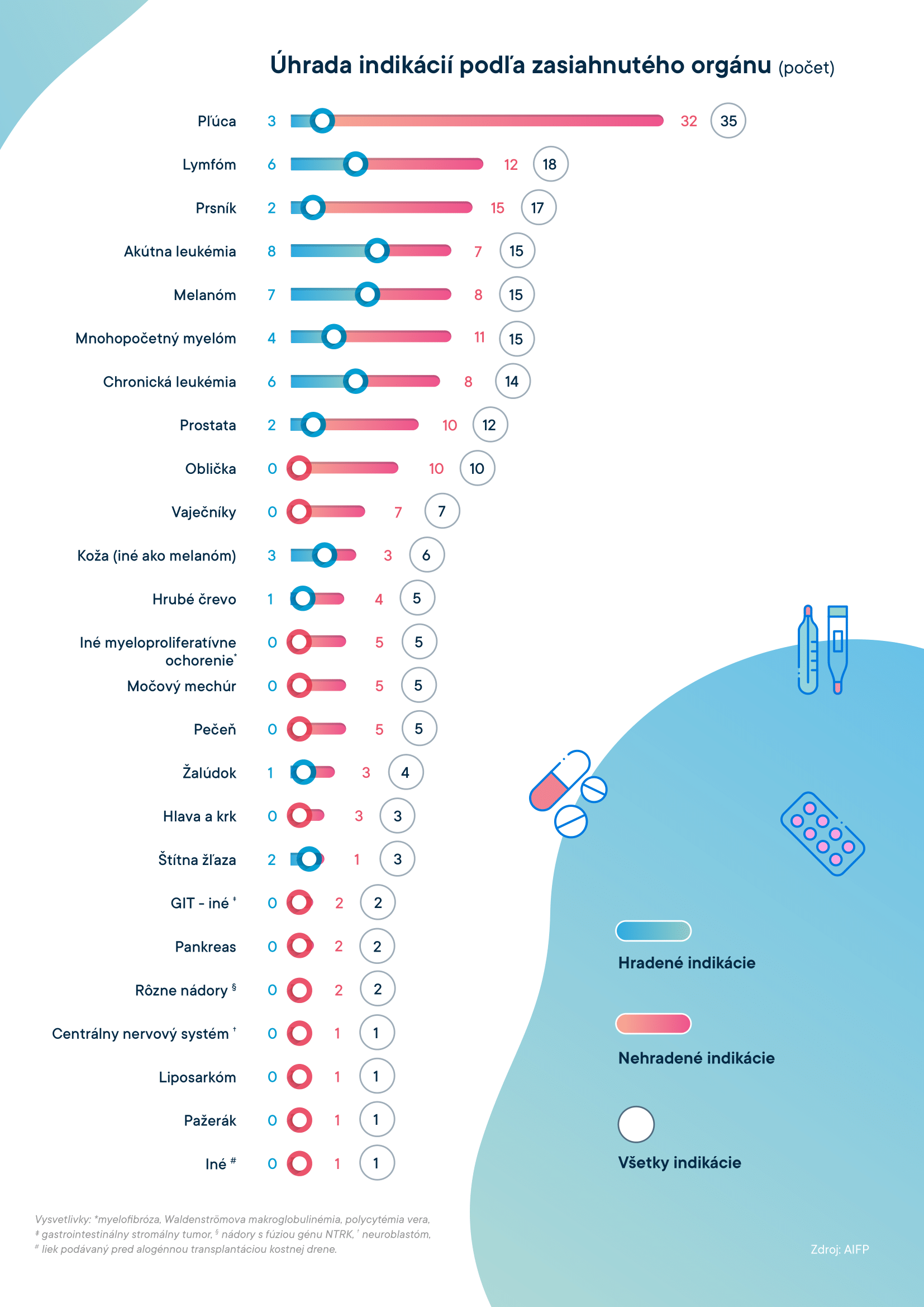 AIFP_Indikacie infografika_2021
