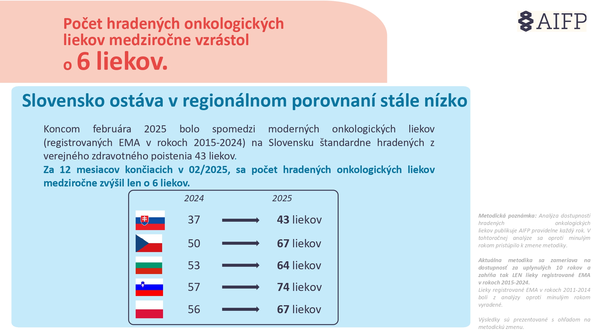 AIFP_Onko_Dostupnosť_2025-3