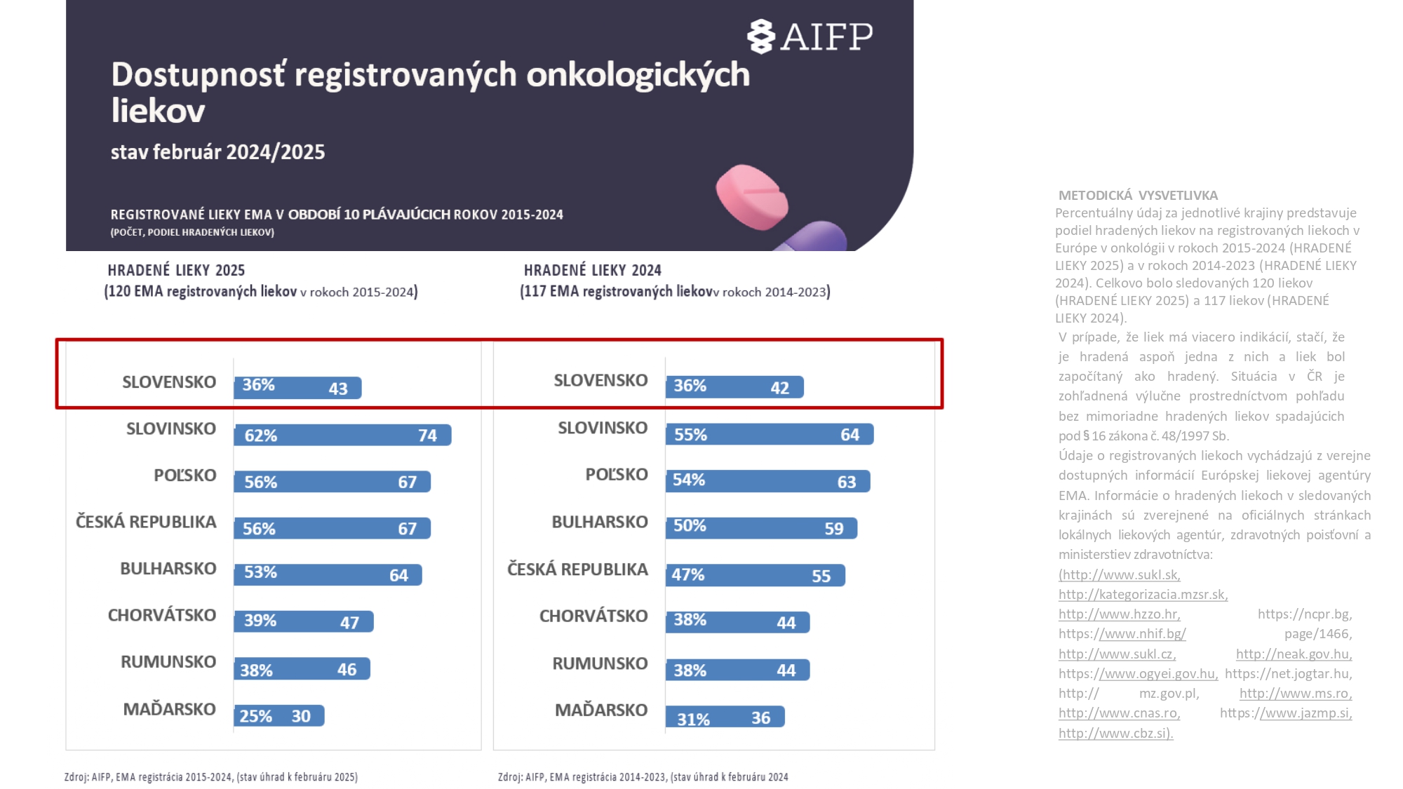 AIFP_Onko_Dostupnosť_2025-4