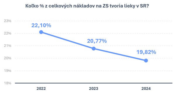Kolko tvori lieky z rozpoctu