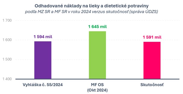 Odhadovane naklady na lieky MZ_MF