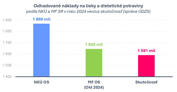 Odhadovane naklady na lieky NKU_MF