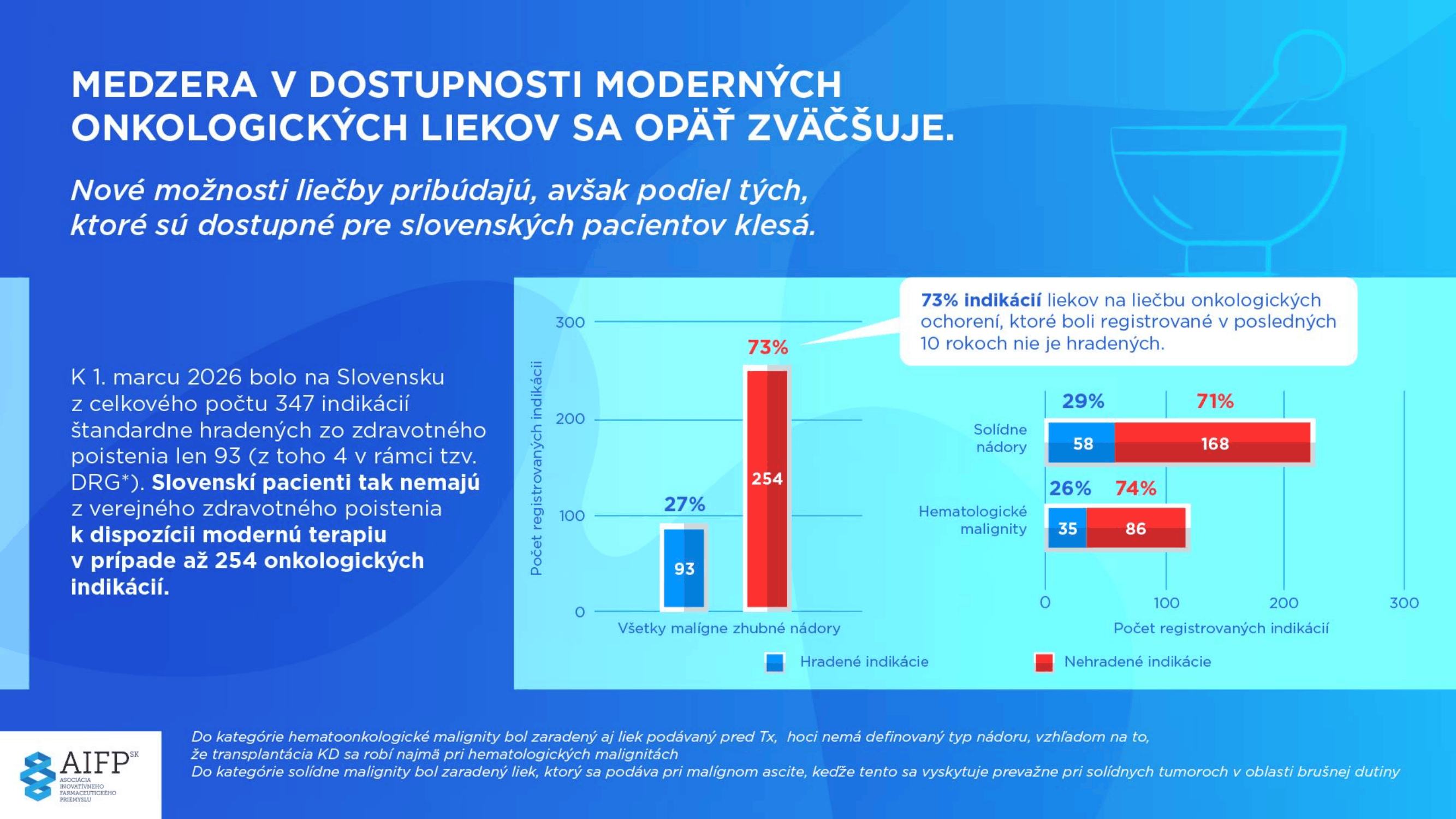 AIFP_onko dostupnost vysledky analýzy 2016-2025 indikácie_20260601-03