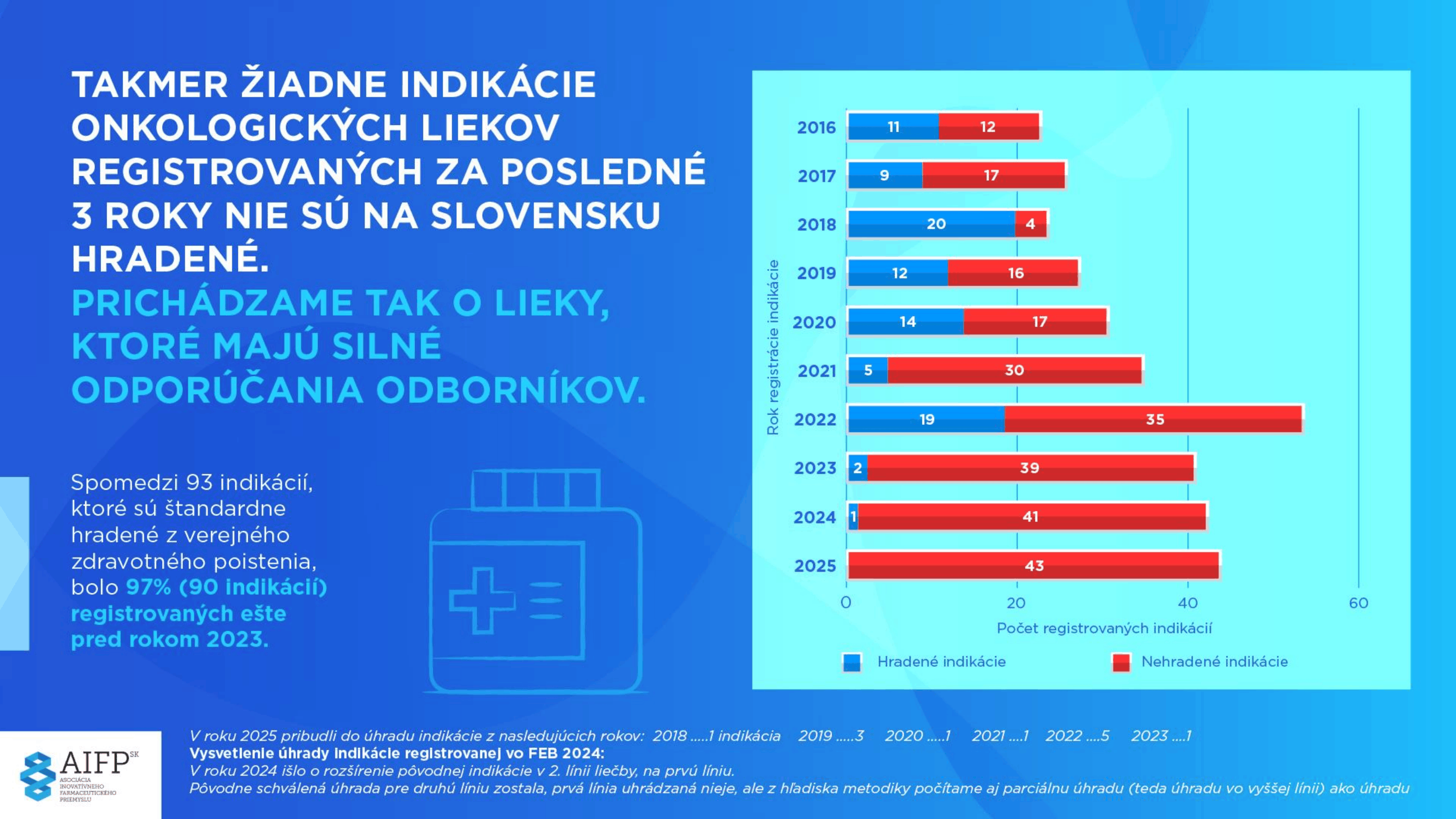 AIFP_onko dostupnost vysledky analýzy 2016-2025 indikácie_20260601-05