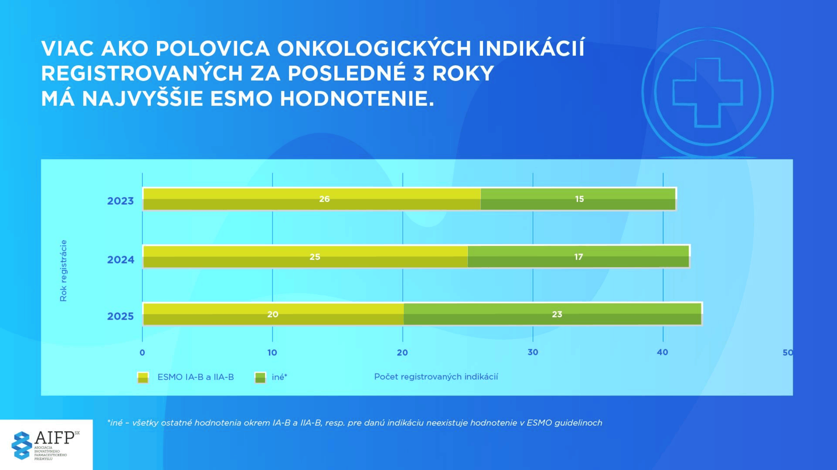 AIFP_onko dostupnost vysledky analýzy 2016-2025 indikácie_20260601-07