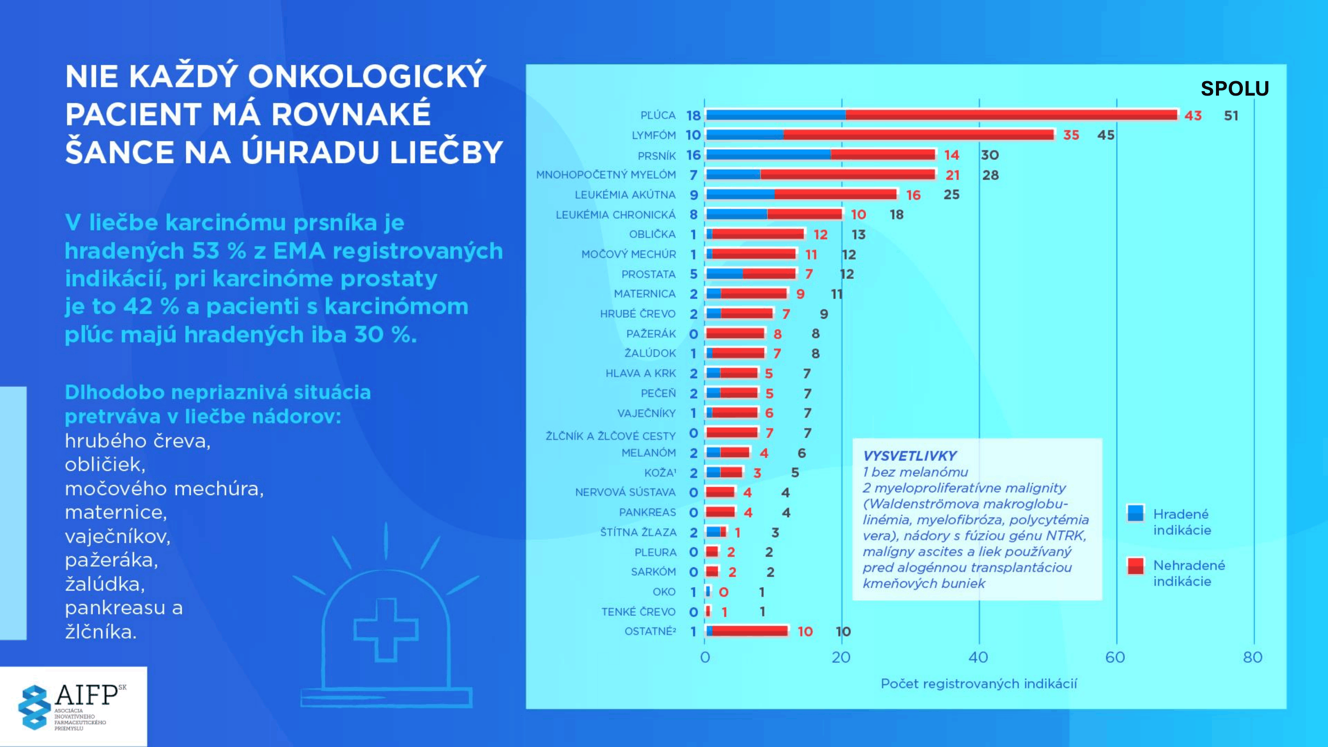 AIFP_onko dostupnost vysledky analýzy 2016-2025 indikácie_20260601-08