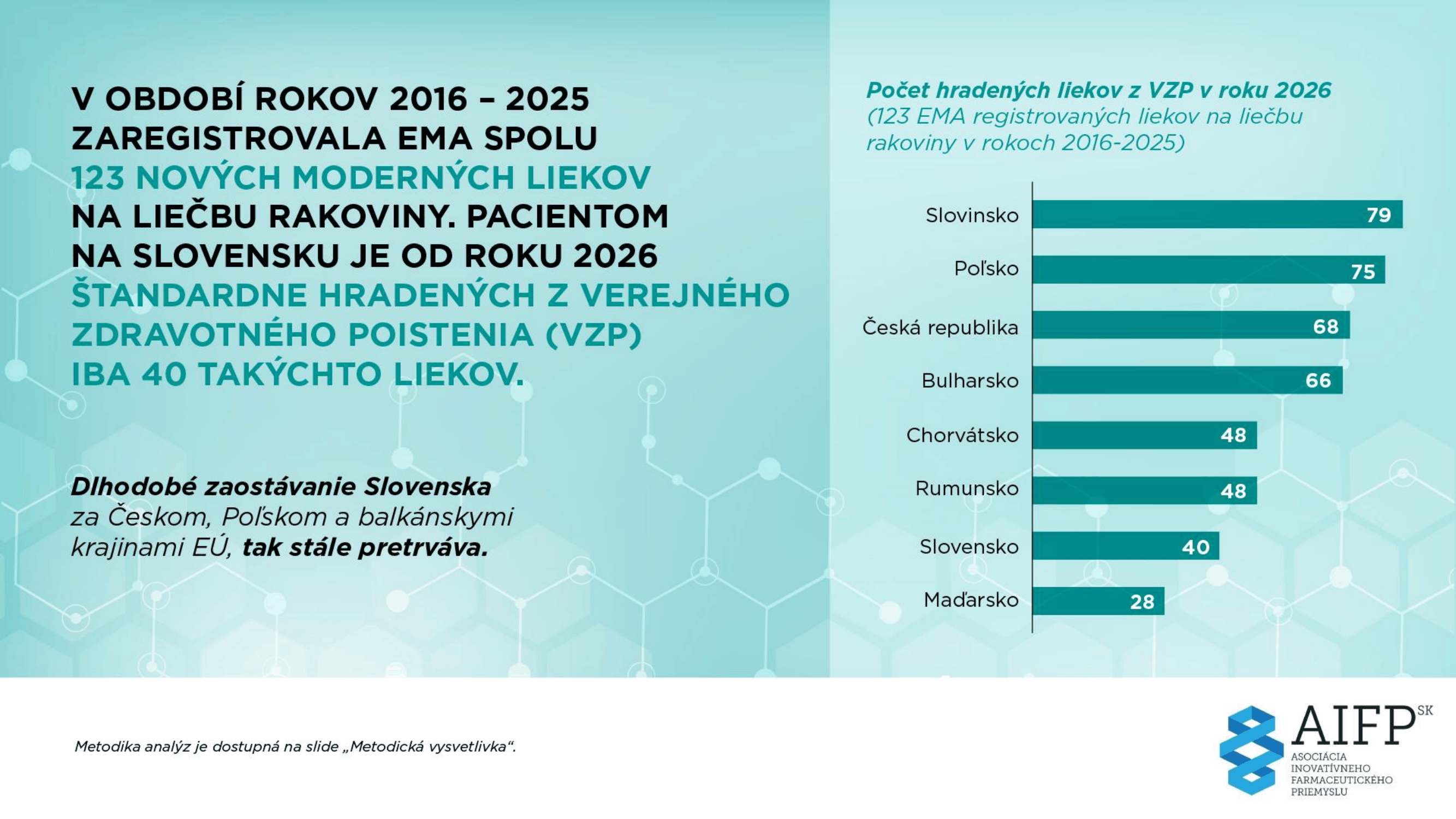 AIFP_onko dostupnost vysledky analýzy 2016-2025 lieky_20260601-3