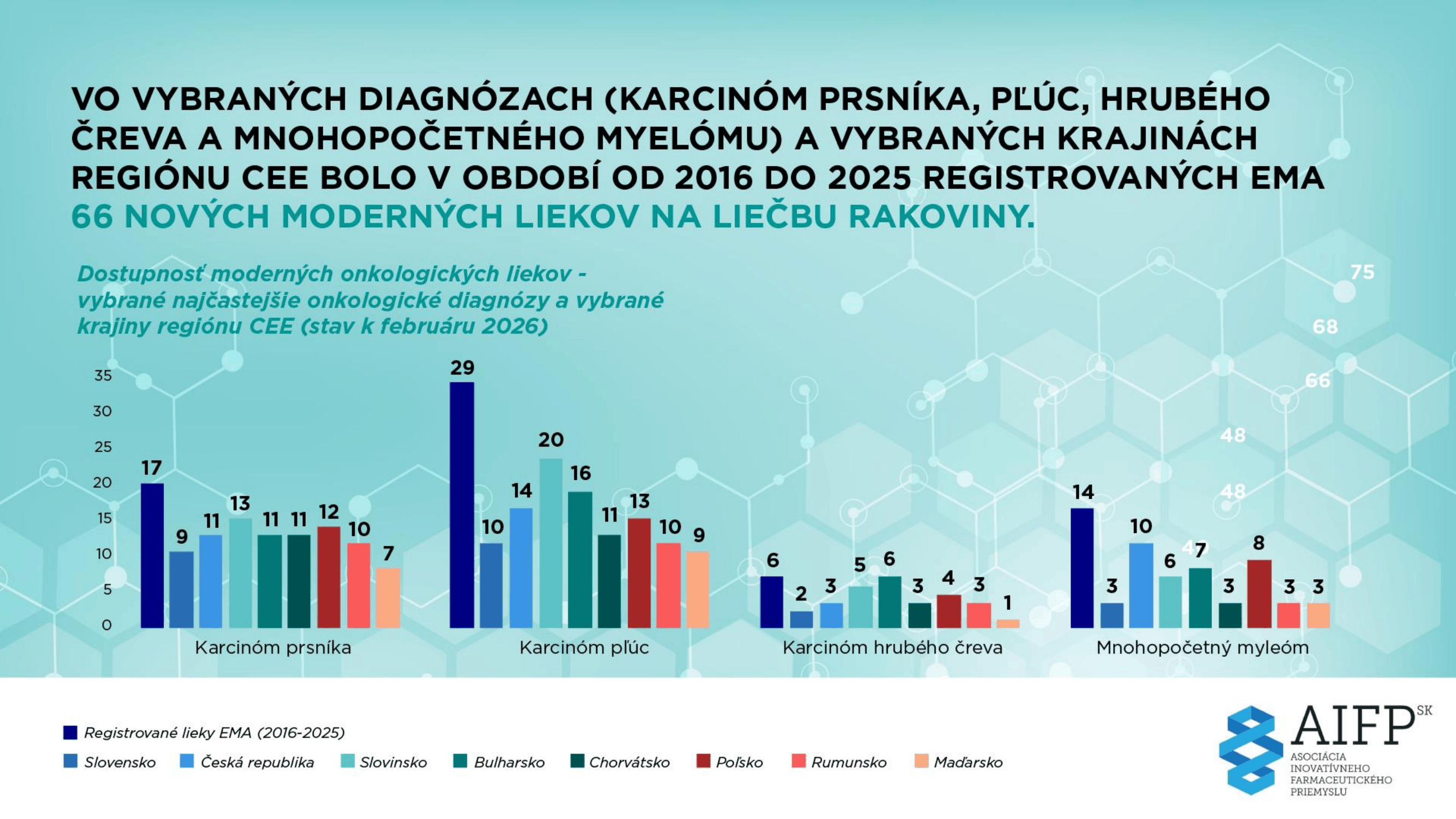 AIFP_onko dostupnost vysledky analýzy 2016-2025 lieky_20260601-4