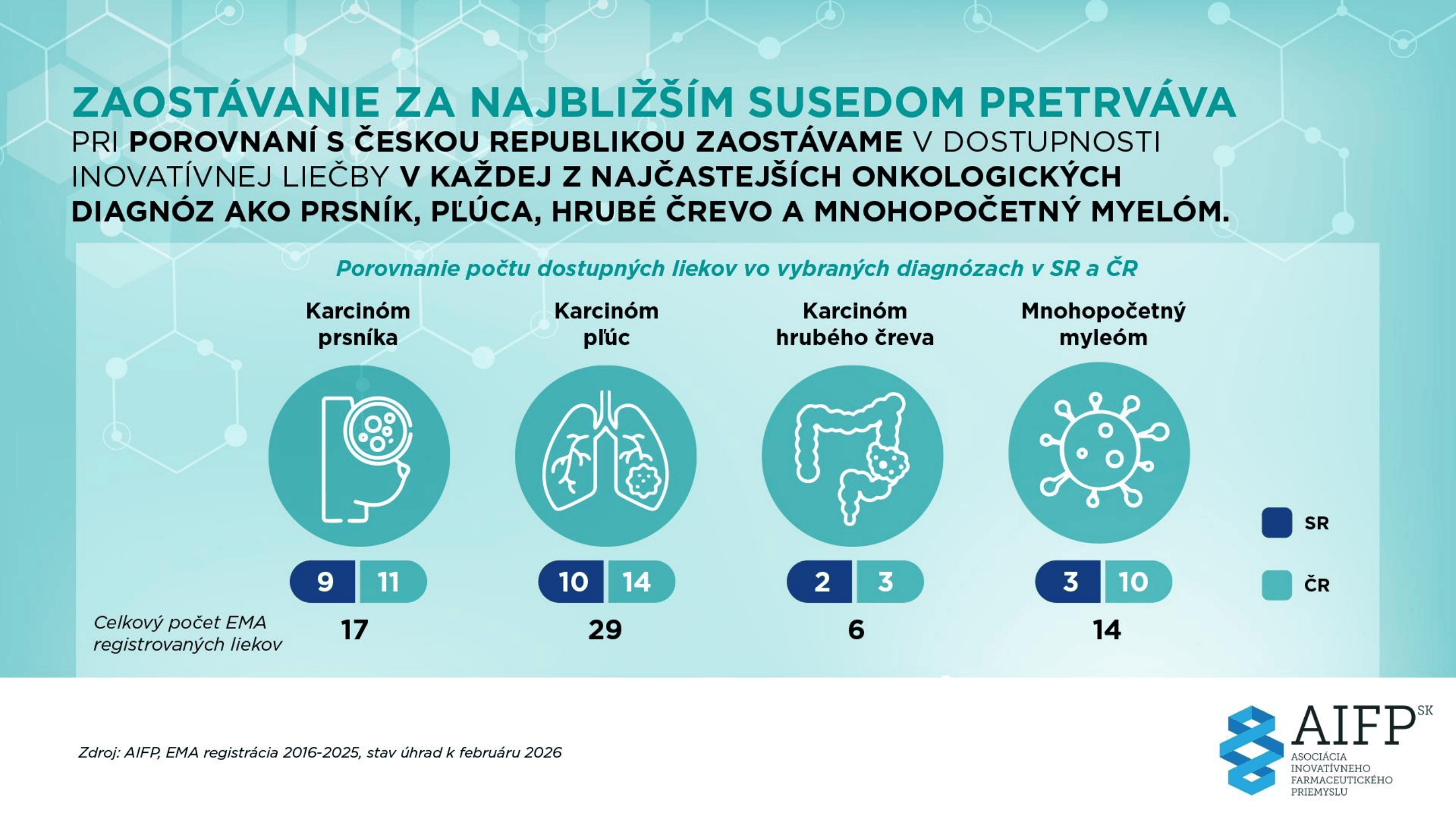 AIFP_onko dostupnost vysledky analýzy 2016-2025 lieky_20260601-5