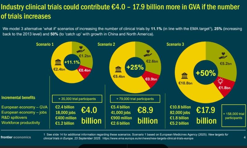 35,000 more patients to get access to clinical trials if new EU targets are met 