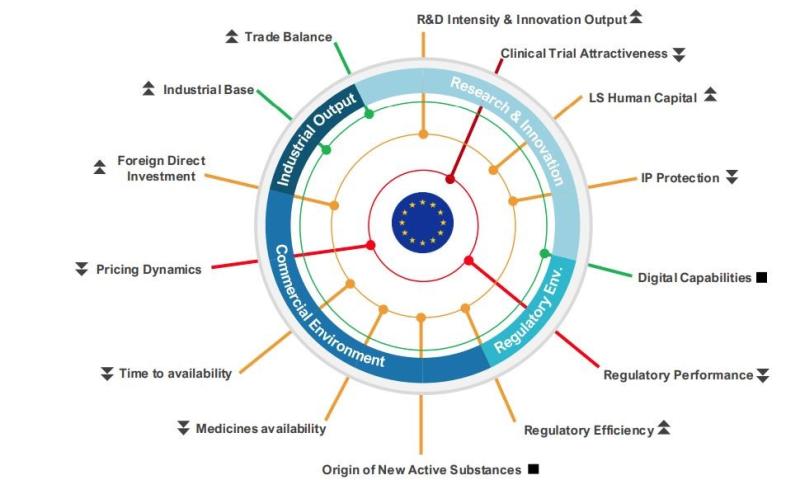 Turning EU excellence in science into commercial success could add €120 billion to EU economy in 10 years